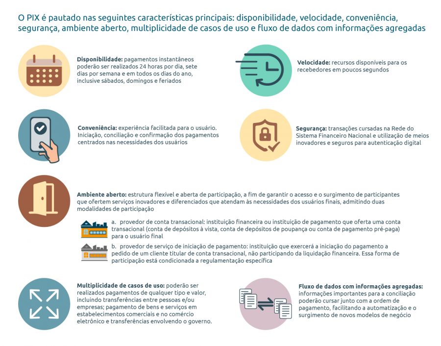 O PIX estará disponível para a população brasileira a partir de novembro de 2020. Além de aumentar a velocidade em que pagamentos ou transferências são feitos e recebidos, tem o potencial de alavancar a competitividade e a eficiência do mercado; baixar o custo, aumentar a segurança e aprimorar a experiência dos clientes; promover a inclusão financeira e preencher uma série de lacunas existentes na cesta de instrumentos de pagamentos disponíveis atualmente à população. Em linha com a revolução tecnológica em curso, possibilita a inovação e o surgimento de novos modelos de negócio e a redução do custo social relacionada ao uso de instrumentos baseados em papel.