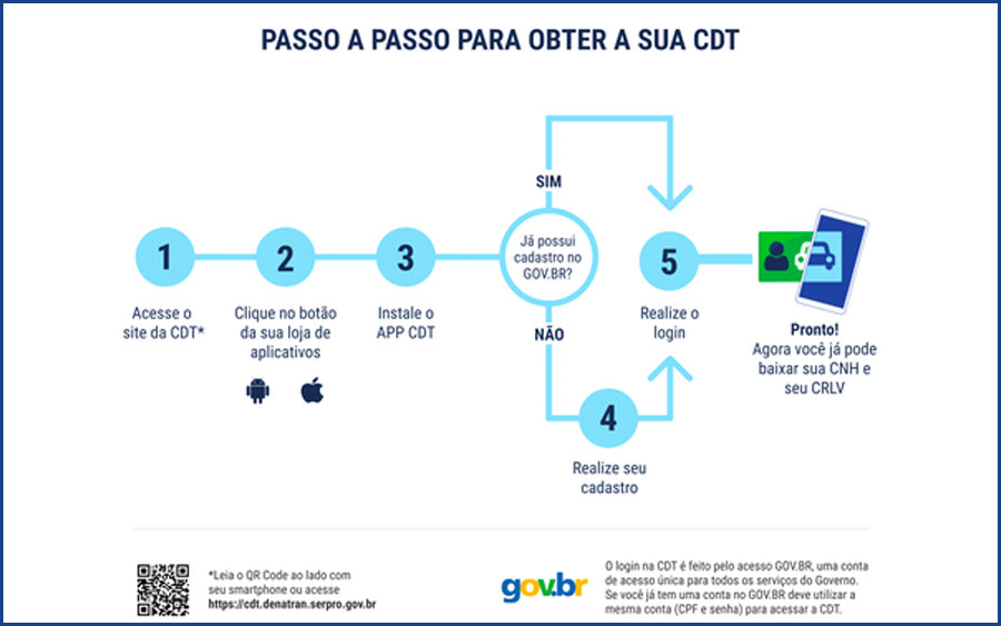 É simples, rápido e fácil