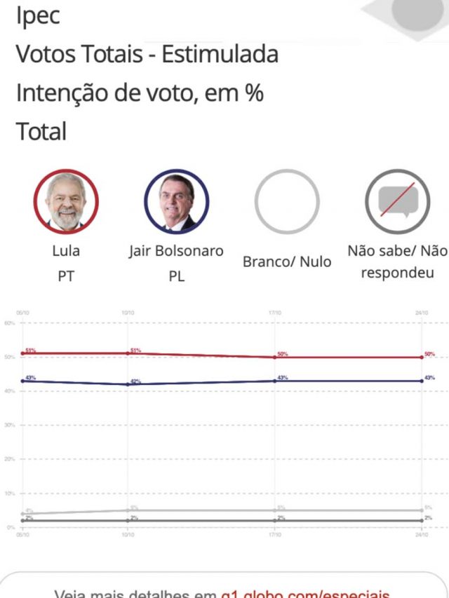 Pesquisa para presidente – 2 turno – Lula e Bolsonaro