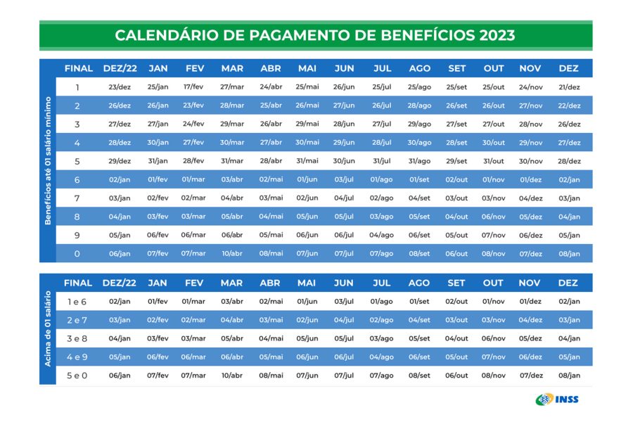 Mais de 37 milhões de pessoas recebem benefício