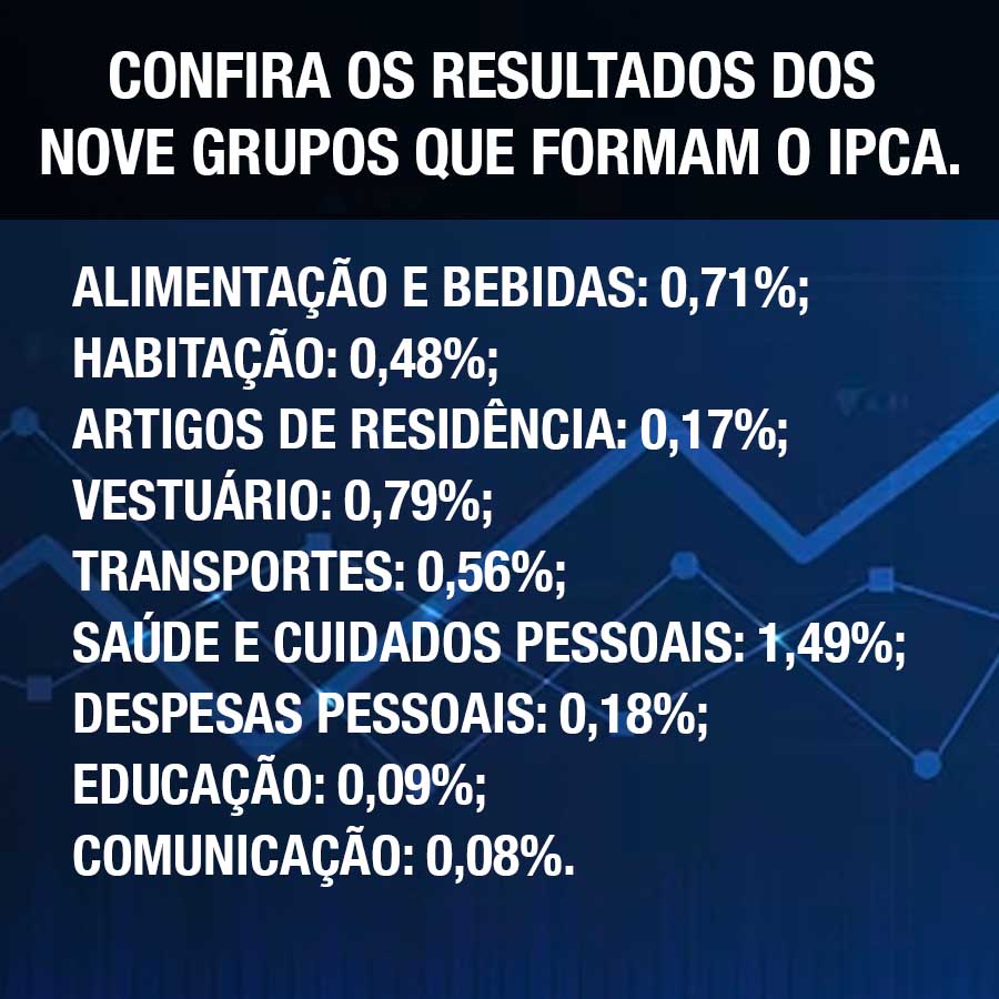 Confira os resultados dos nove grupos que formam o IPCA.