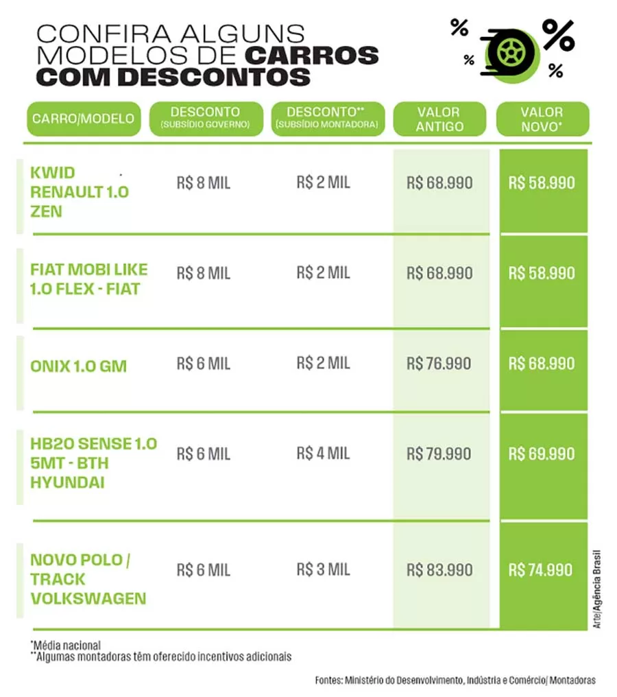 Programa do governo federal tem adesão de nove montadoras de carros, dez de caminhões e nove de ônibus para redução de impostos e barateamento de automóveis no Brasil