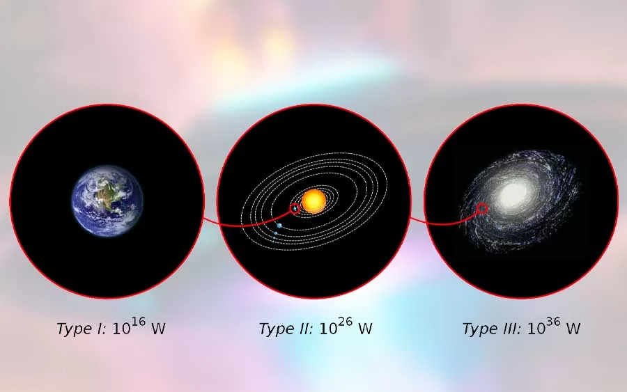 A Escala de Kardashev, proposta pelo astrofísico Nikolai Kardashev, classifica as civilizações com base em sua capacidade de aproveitar e controlar a energia disponível em seu ambiente.