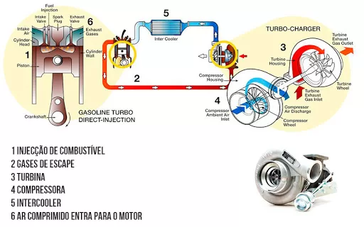 Potência Aumentada: A principal vantagem do motor equipado com um turbocompressor é o aumento significativo na potência. Isso permite que veículos menores tenham desempenho comparável a motores maiores aspirados naturalmente.