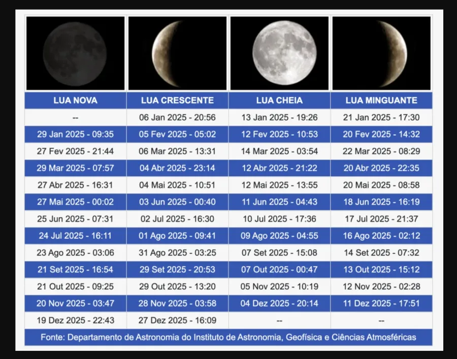 Fases da Lua em 2025 divulgadas pelo INMET. Datas e horários da Lua em 2025 no Brasil.